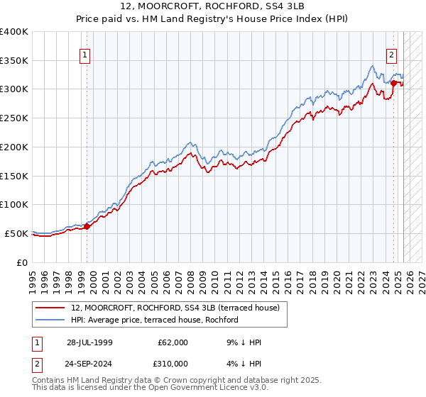 12, MOORCROFT, ROCHFORD, SS4 3LB: Price paid vs HM Land Registry's House Price Index