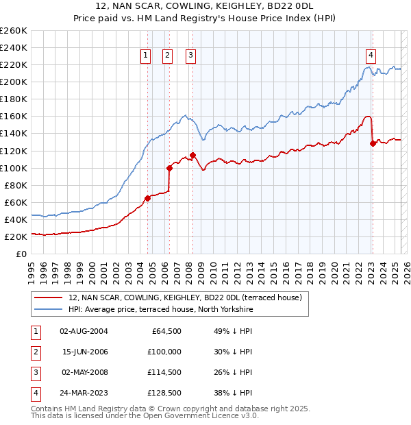 12, NAN SCAR, COWLING, KEIGHLEY, BD22 0DL: Price paid vs HM Land Registry's House Price Index