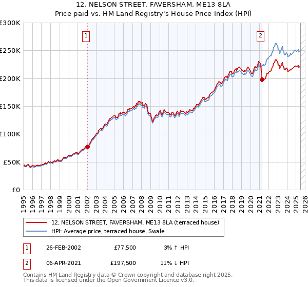 12, NELSON STREET, FAVERSHAM, ME13 8LA: Price paid vs HM Land Registry's House Price Index