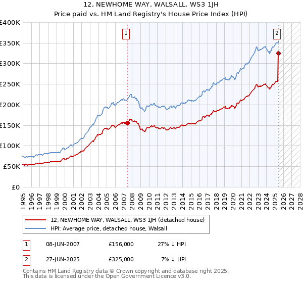 12, NEWHOME WAY, WALSALL, WS3 1JH: Price paid vs HM Land Registry's House Price Index