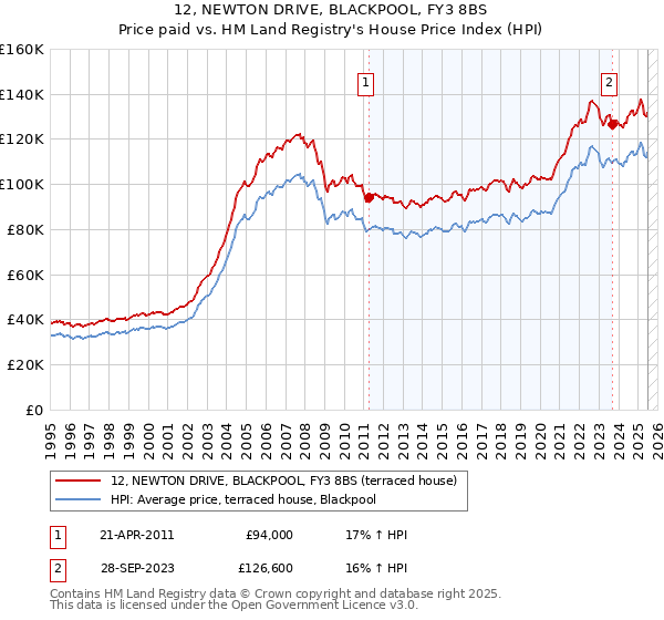 12, NEWTON DRIVE, BLACKPOOL, FY3 8BS: Price paid vs HM Land Registry's House Price Index