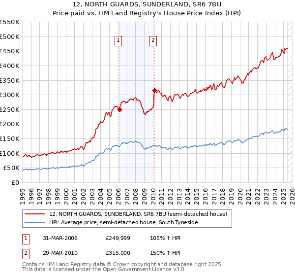 12, NORTH GUARDS, SUNDERLAND, SR6 7BU: Price paid vs HM Land Registry's House Price Index