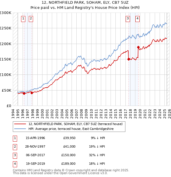 12, NORTHFIELD PARK, SOHAM, ELY, CB7 5UZ: Price paid vs HM Land Registry's House Price Index
