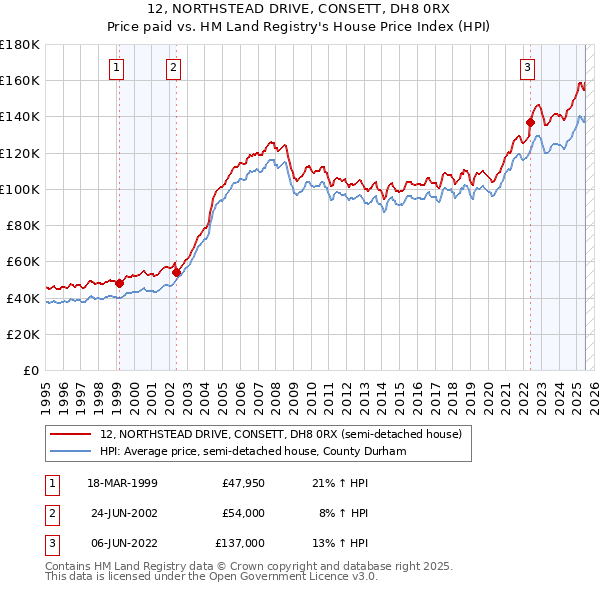 12, NORTHSTEAD DRIVE, CONSETT, DH8 0RX: Price paid vs HM Land Registry's House Price Index