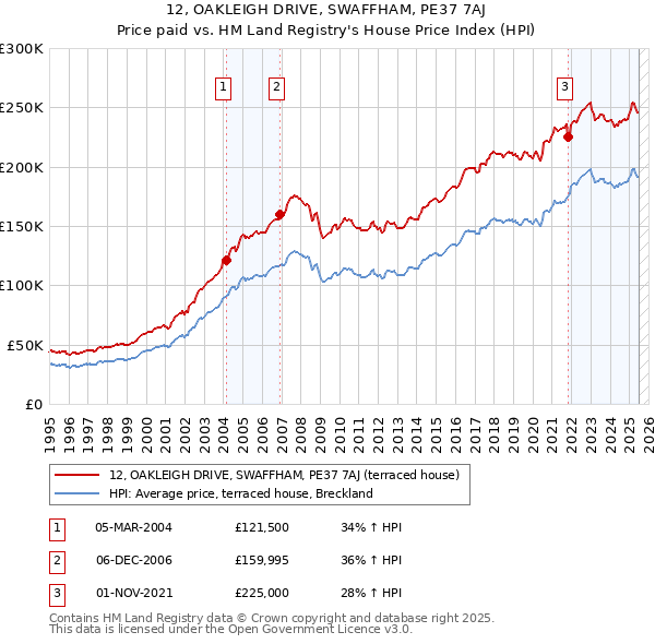 12, OAKLEIGH DRIVE, SWAFFHAM, PE37 7AJ: Price paid vs HM Land Registry's House Price Index