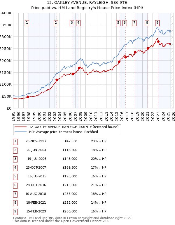 12, OAKLEY AVENUE, RAYLEIGH, SS6 9TE: Price paid vs HM Land Registry's House Price Index