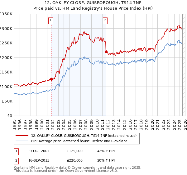 12, OAKLEY CLOSE, GUISBOROUGH, TS14 7NF: Price paid vs HM Land Registry's House Price Index