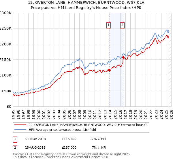 12, OVERTON LANE, HAMMERWICH, BURNTWOOD, WS7 0LH: Price paid vs HM Land Registry's House Price Index