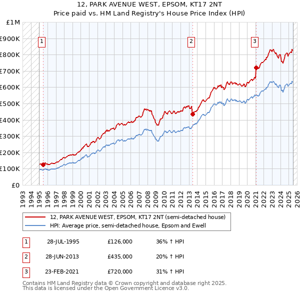 12, PARK AVENUE WEST, EPSOM, KT17 2NT: Price paid vs HM Land Registry's House Price Index