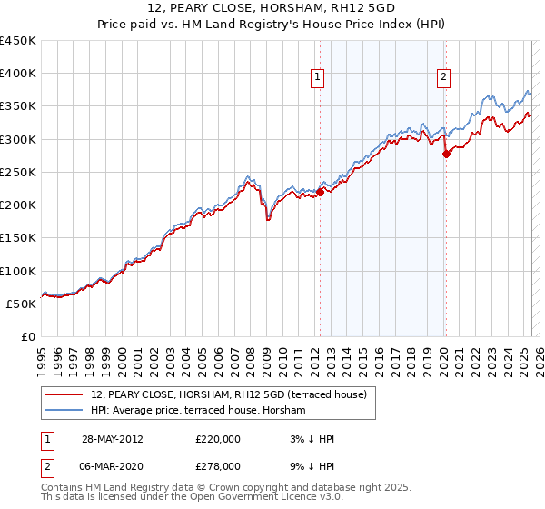 12, PEARY CLOSE, HORSHAM, RH12 5GD: Price paid vs HM Land Registry's House Price Index