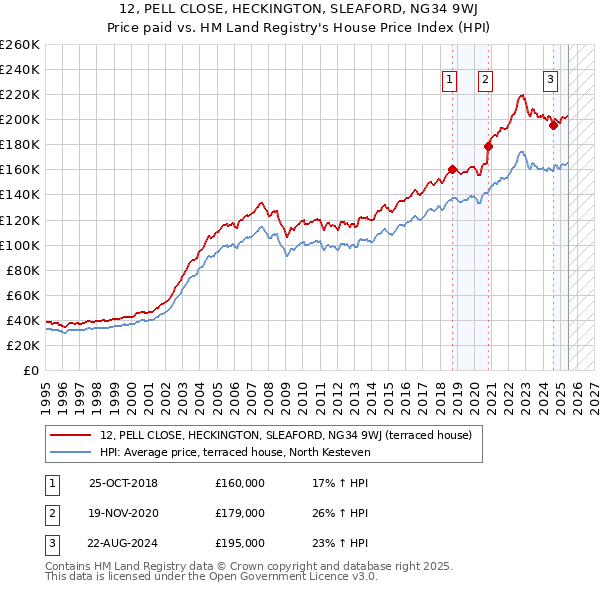 12, PELL CLOSE, HECKINGTON, SLEAFORD, NG34 9WJ: Price paid vs HM Land Registry's House Price Index