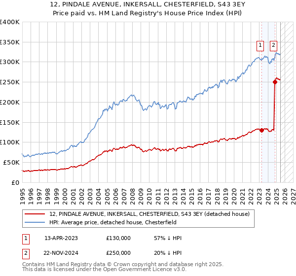 12, PINDALE AVENUE, INKERSALL, CHESTERFIELD, S43 3EY: Price paid vs HM Land Registry's House Price Index