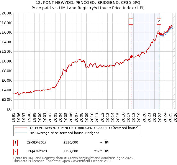 12, PONT NEWYDD, PENCOED, BRIDGEND, CF35 5PQ: Price paid vs HM Land Registry's House Price Index