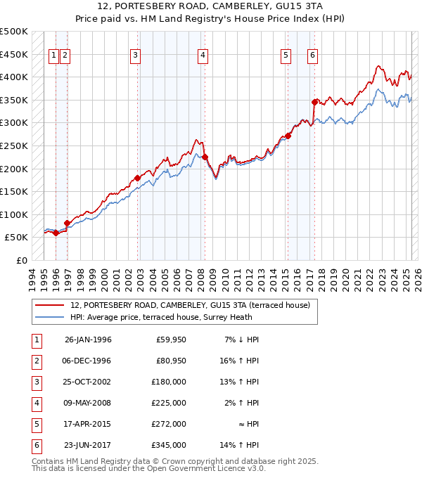 12, PORTESBERY ROAD, CAMBERLEY, GU15 3TA: Price paid vs HM Land Registry's House Price Index