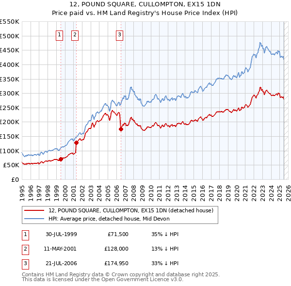 12, POUND SQUARE, CULLOMPTON, EX15 1DN: Price paid vs HM Land Registry's House Price Index