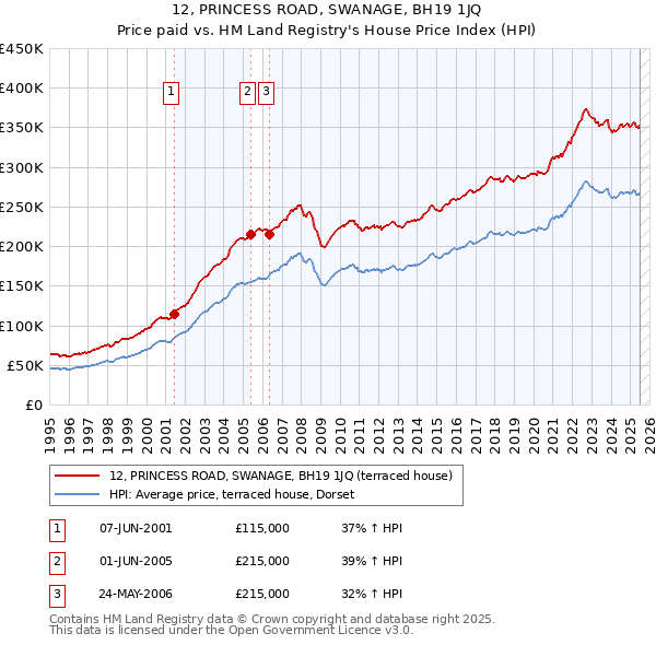 12, PRINCESS ROAD, SWANAGE, BH19 1JQ: Price paid vs HM Land Registry's House Price Index