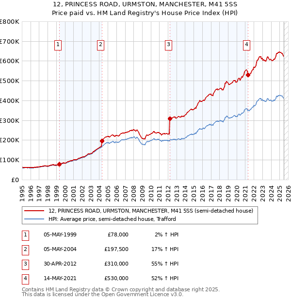 12, PRINCESS ROAD, URMSTON, MANCHESTER, M41 5SS: Price paid vs HM Land Registry's House Price Index