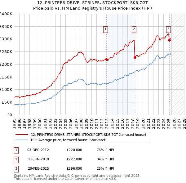 12, PRINTERS DRIVE, STRINES, STOCKPORT, SK6 7GT: Price paid vs HM Land Registry's House Price Index