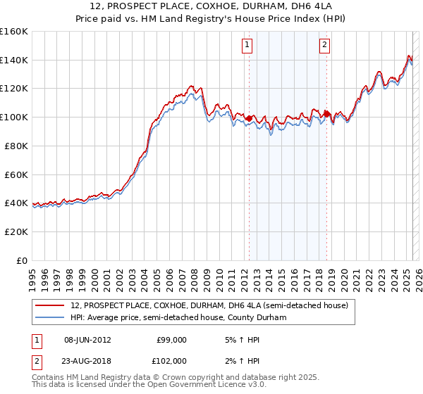 12, PROSPECT PLACE, COXHOE, DURHAM, DH6 4LA: Price paid vs HM Land Registry's House Price Index