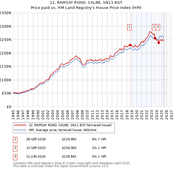 12, RAMSAY ROAD, CALNE, SN11 8GT: Price paid vs HM Land Registry's House Price Index