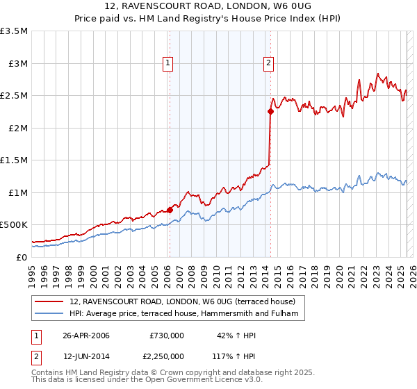 12, RAVENSCOURT ROAD, LONDON, W6 0UG: Price paid vs HM Land Registry's House Price Index