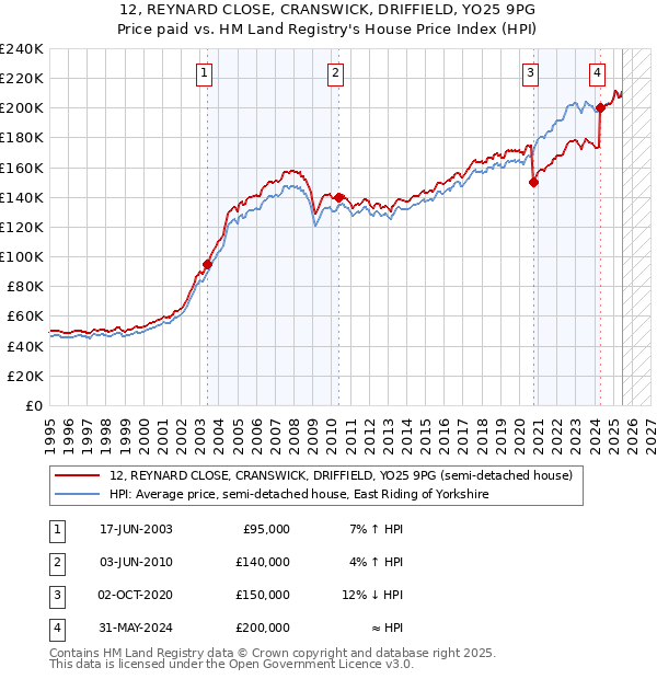 12, REYNARD CLOSE, CRANSWICK, DRIFFIELD, YO25 9PG: Price paid vs HM Land Registry's House Price Index