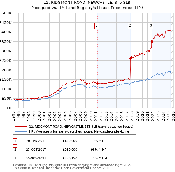 12, RIDGMONT ROAD, NEWCASTLE, ST5 3LB: Price paid vs HM Land Registry's House Price Index