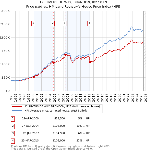 12, RIVERSIDE WAY, BRANDON, IP27 0AN: Price paid vs HM Land Registry's House Price Index