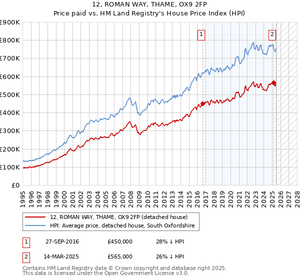 12, ROMAN WAY, THAME, OX9 2FP: Price paid vs HM Land Registry's House Price Index