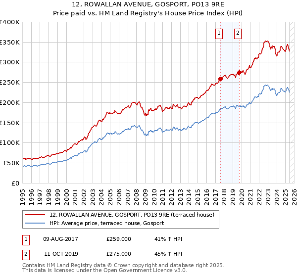 12, ROWALLAN AVENUE, GOSPORT, PO13 9RE: Price paid vs HM Land Registry's House Price Index