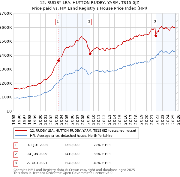 12, RUDBY LEA, HUTTON RUDBY, YARM, TS15 0JZ: Price paid vs HM Land Registry's House Price Index