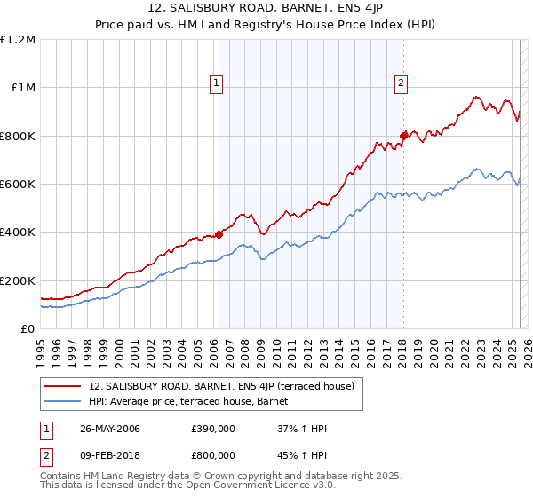 12, SALISBURY ROAD, BARNET, EN5 4JP: Price paid vs HM Land Registry's House Price Index