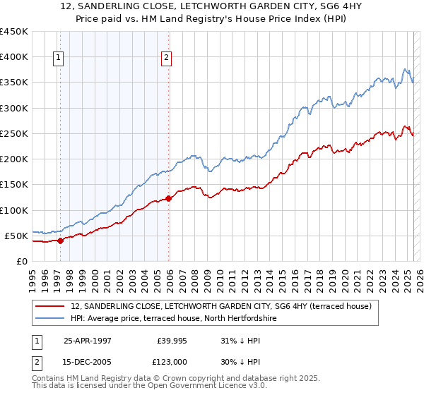 12, SANDERLING CLOSE, LETCHWORTH GARDEN CITY, SG6 4HY: Price paid vs HM Land Registry's House Price Index