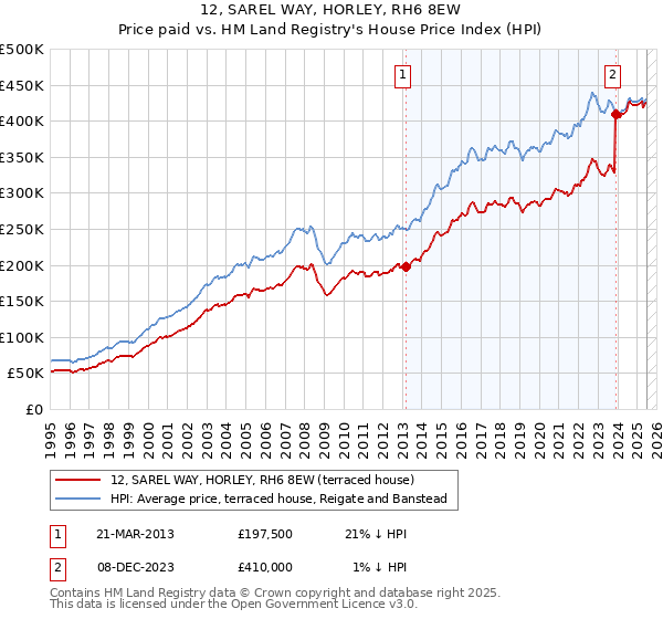 12, SAREL WAY, HORLEY, RH6 8EW: Price paid vs HM Land Registry's House Price Index