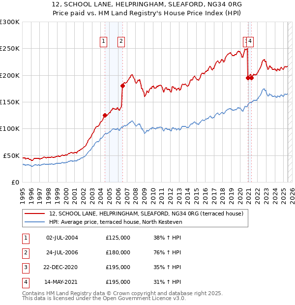 12, SCHOOL LANE, HELPRINGHAM, SLEAFORD, NG34 0RG: Price paid vs HM Land Registry's House Price Index
