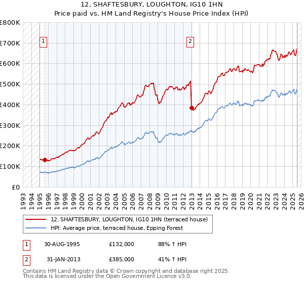 12, SHAFTESBURY, LOUGHTON, IG10 1HN: Price paid vs HM Land Registry's House Price Index