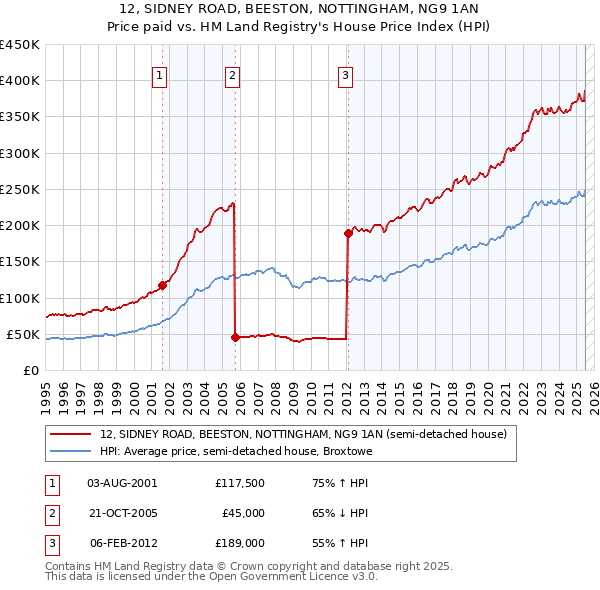 12, SIDNEY ROAD, BEESTON, NOTTINGHAM, NG9 1AN: Price paid vs HM Land Registry's House Price Index