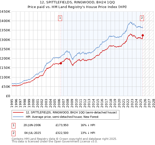 12, SPITTLEFIELDS, RINGWOOD, BH24 1QQ: Price paid vs HM Land Registry's House Price Index