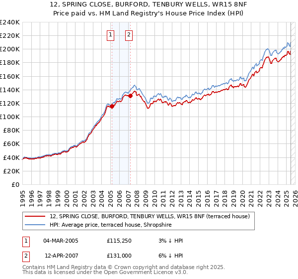 12, SPRING CLOSE, BURFORD, TENBURY WELLS, WR15 8NF: Price paid vs HM Land Registry's House Price Index