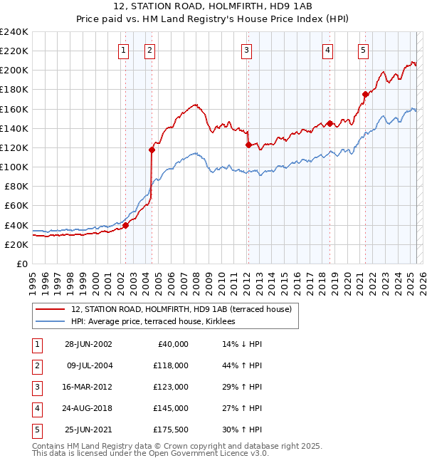 12, STATION ROAD, HOLMFIRTH, HD9 1AB: Price paid vs HM Land Registry's House Price Index