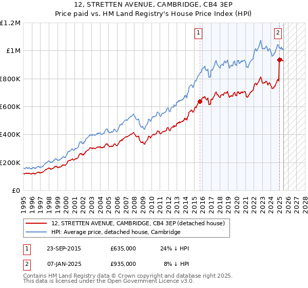12, STRETTEN AVENUE, CAMBRIDGE, CB4 3EP: Price paid vs HM Land Registry's House Price Index