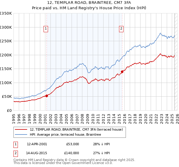 12, TEMPLAR ROAD, BRAINTREE, CM7 3FA: Price paid vs HM Land Registry's House Price Index