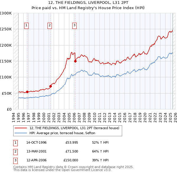 12, THE FIELDINGS, LIVERPOOL, L31 2PT: Price paid vs HM Land Registry's House Price Index