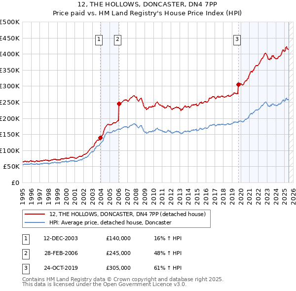 12, THE HOLLOWS, DONCASTER, DN4 7PP: Price paid vs HM Land Registry's House Price Index