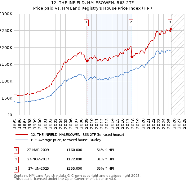 12, THE INFIELD, HALESOWEN, B63 2TF: Price paid vs HM Land Registry's House Price Index