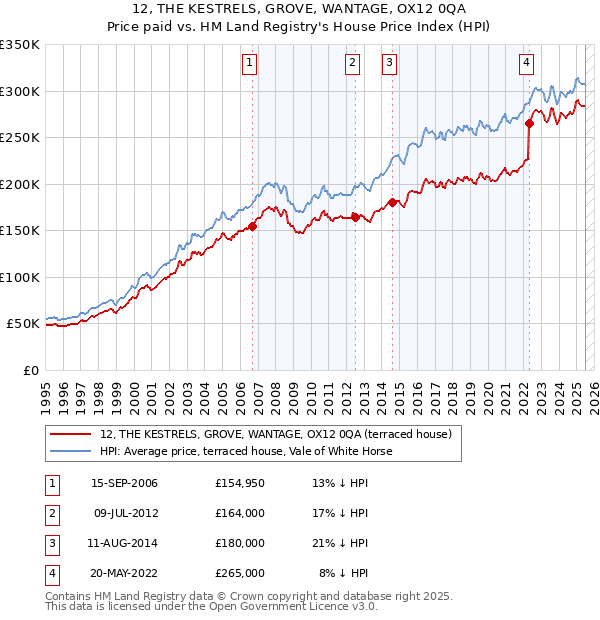 12, THE KESTRELS, GROVE, WANTAGE, OX12 0QA: Price paid vs HM Land Registry's House Price Index