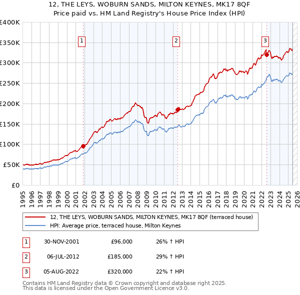 12, THE LEYS, WOBURN SANDS, MILTON KEYNES, MK17 8QF: Price paid vs HM Land Registry's House Price Index