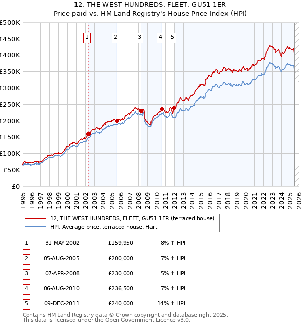 12, THE WEST HUNDREDS, FLEET, GU51 1ER: Price paid vs HM Land Registry's House Price Index