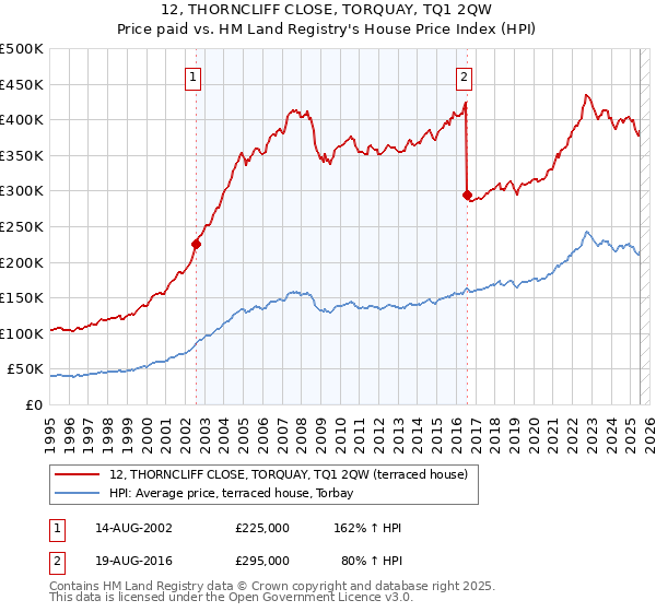 12, THORNCLIFF CLOSE, TORQUAY, TQ1 2QW: Price paid vs HM Land Registry's House Price Index