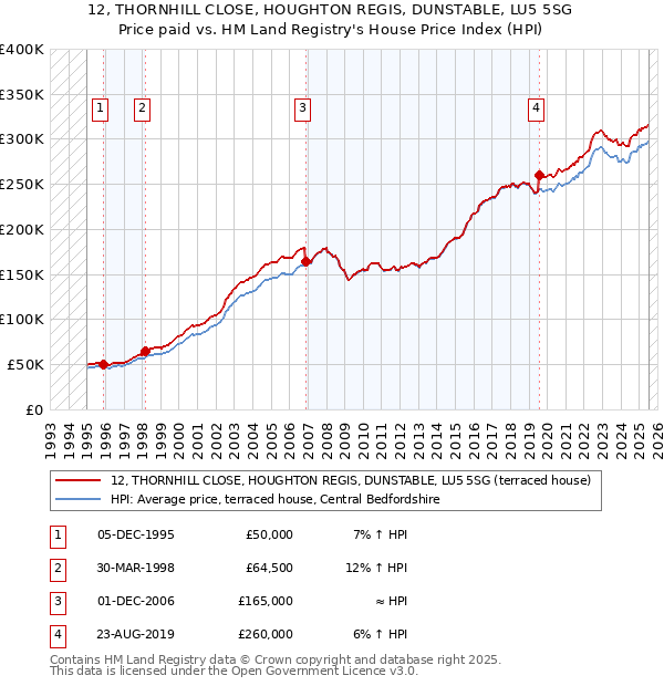 12, THORNHILL CLOSE, HOUGHTON REGIS, DUNSTABLE, LU5 5SG: Price paid vs HM Land Registry's House Price Index